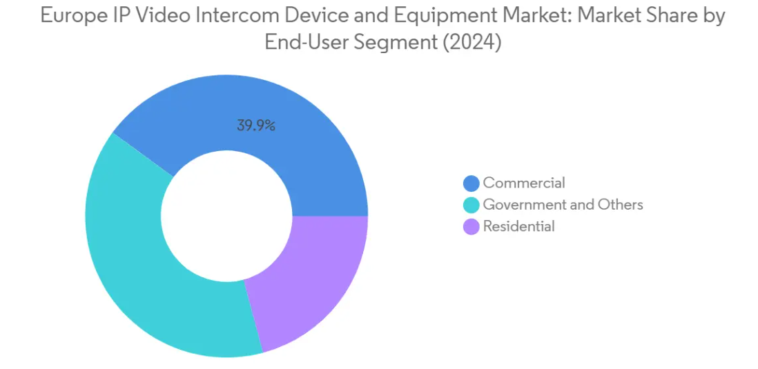 Market Analysis of Europe IP Video Intercom Device and Equipment Market: Chart for Commercial